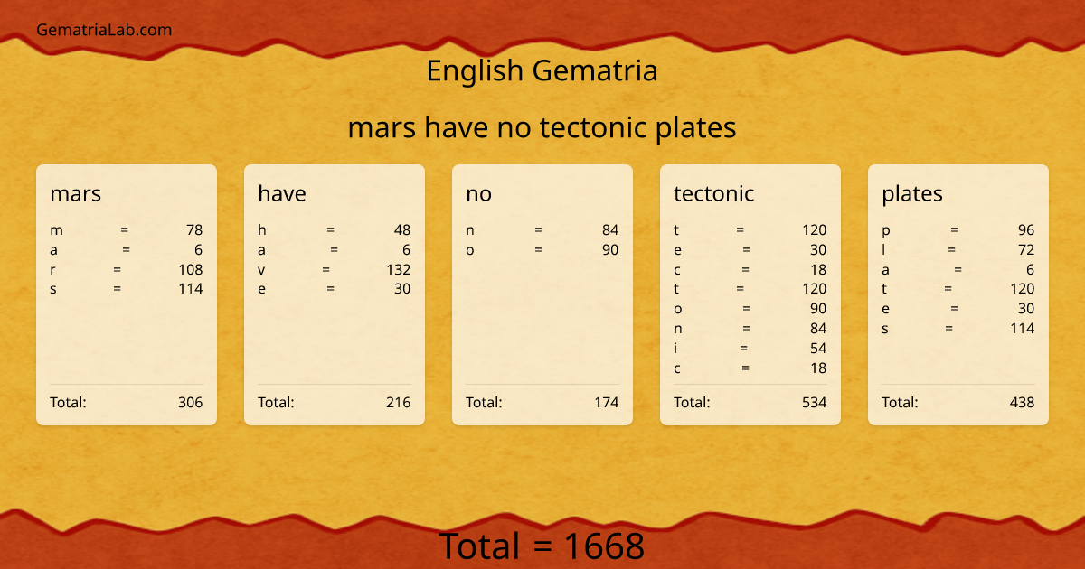 mars have no tectonic plates in english Gematria